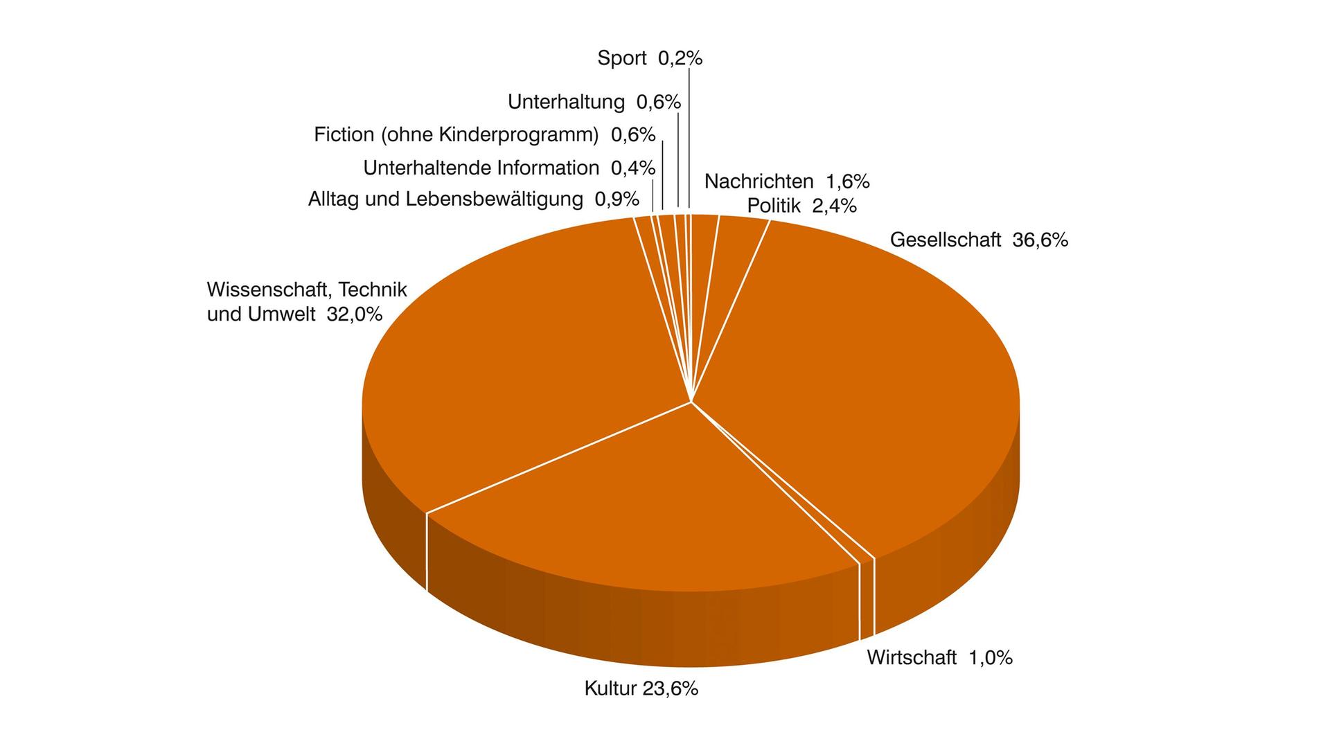 ZDF-Jahrbuch 2021, Programm in Zahl und Grafik, PHOENIX nach Programmkategorien