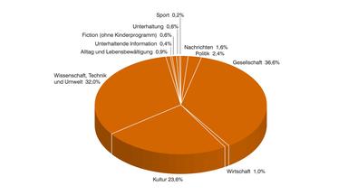 ZDF-Jahrbuch 2021, Programm in Zahl und Grafik, PHOENIX nach Programmkategorien