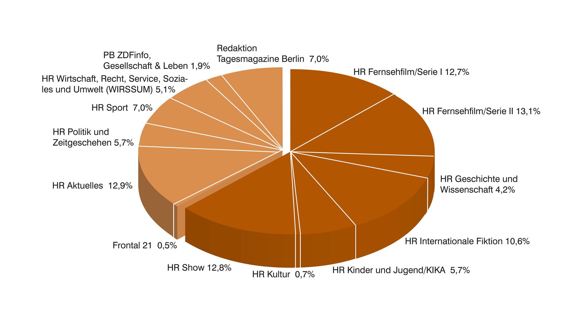 ZDF-Jahrbuch 2021/Programm in Zahl und Grafik: ZDF Programmbereiche in Prozent