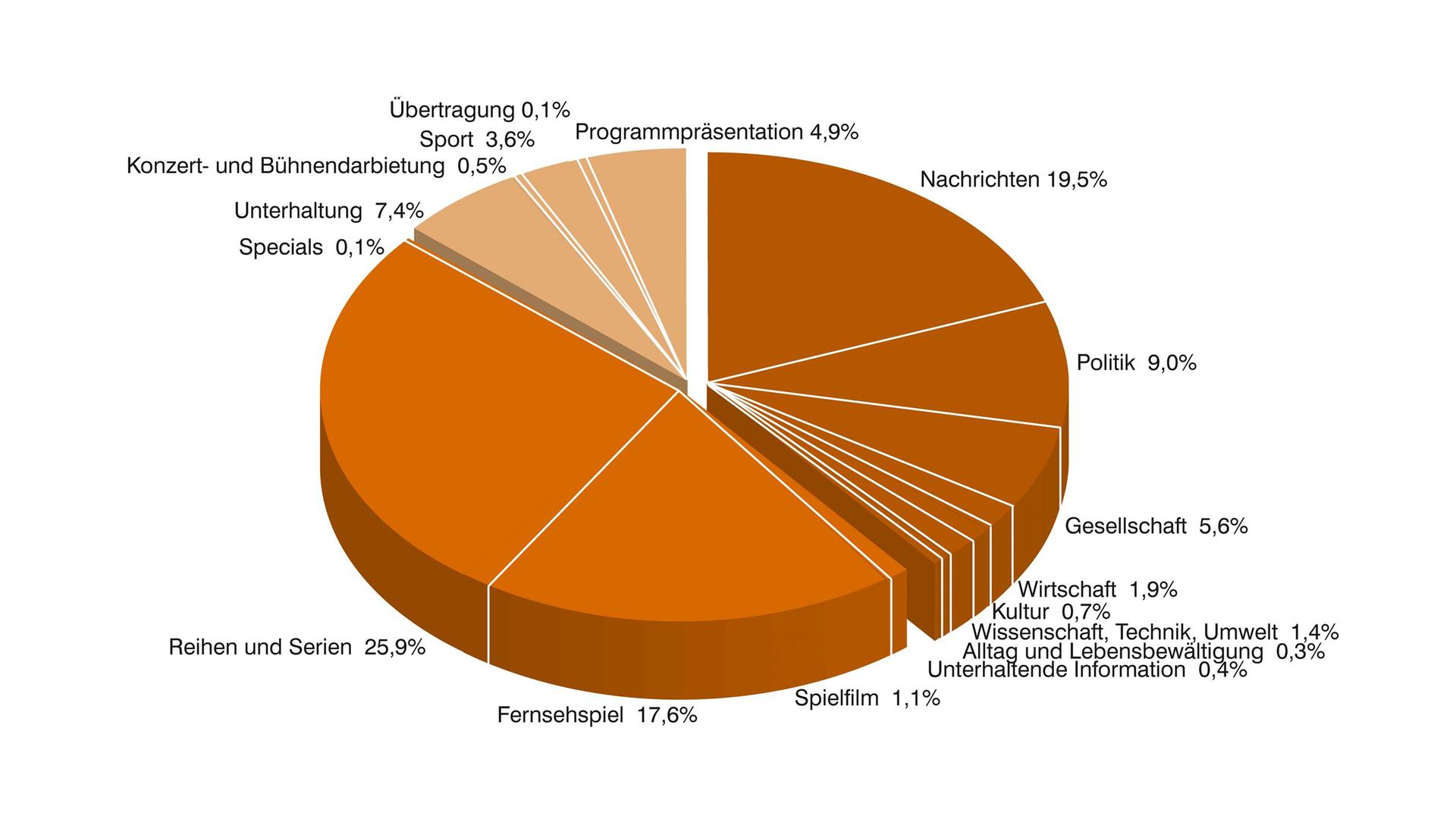 ZDF-Jahrbuch 2021/Programm in Zahl und Grafik: ZDF Sendezeit nach Programmkategorien