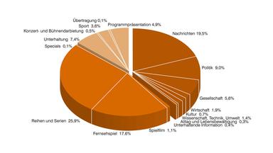 ZDF-Jahrbuch 2021/Programm in Zahl und Grafik: ZDF Sendezeit nach Programmkategorien Primetime 19 - 23
