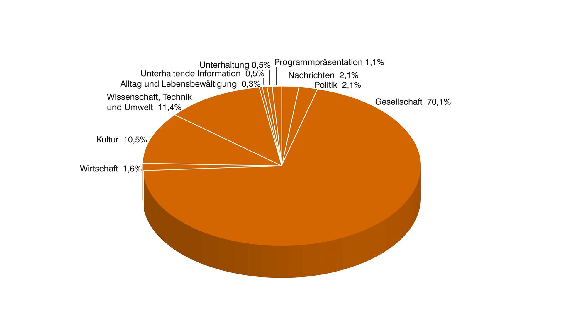 ZDF-Jahrbuch 2021/Programm in Zahl und Grafik: ZDFinfo nach Programmkategorien 2021