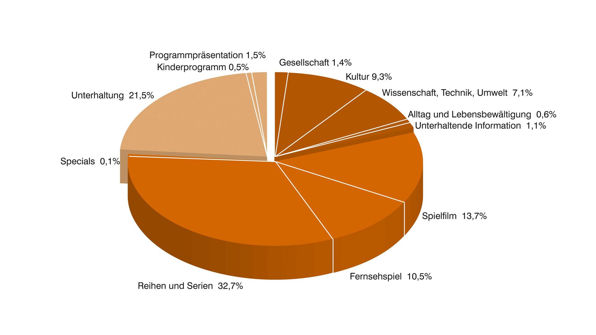 ZDF-Jahrbuch 2021, Programm in Zahl und Grafik, ZDFneo Sendezeit nach Programmkategorien