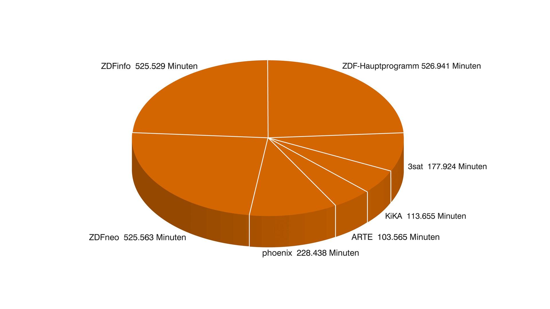ZDF-Jahrbuch, 2021, Programm in Zahl und Grafik: ZDF-Programme Anteile in Minuten
