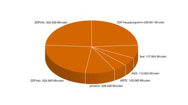 ZDF-Jahrbuch, 2021, Programm in Zahl und Grafik: ZDF-Programme Anteile in Minuten