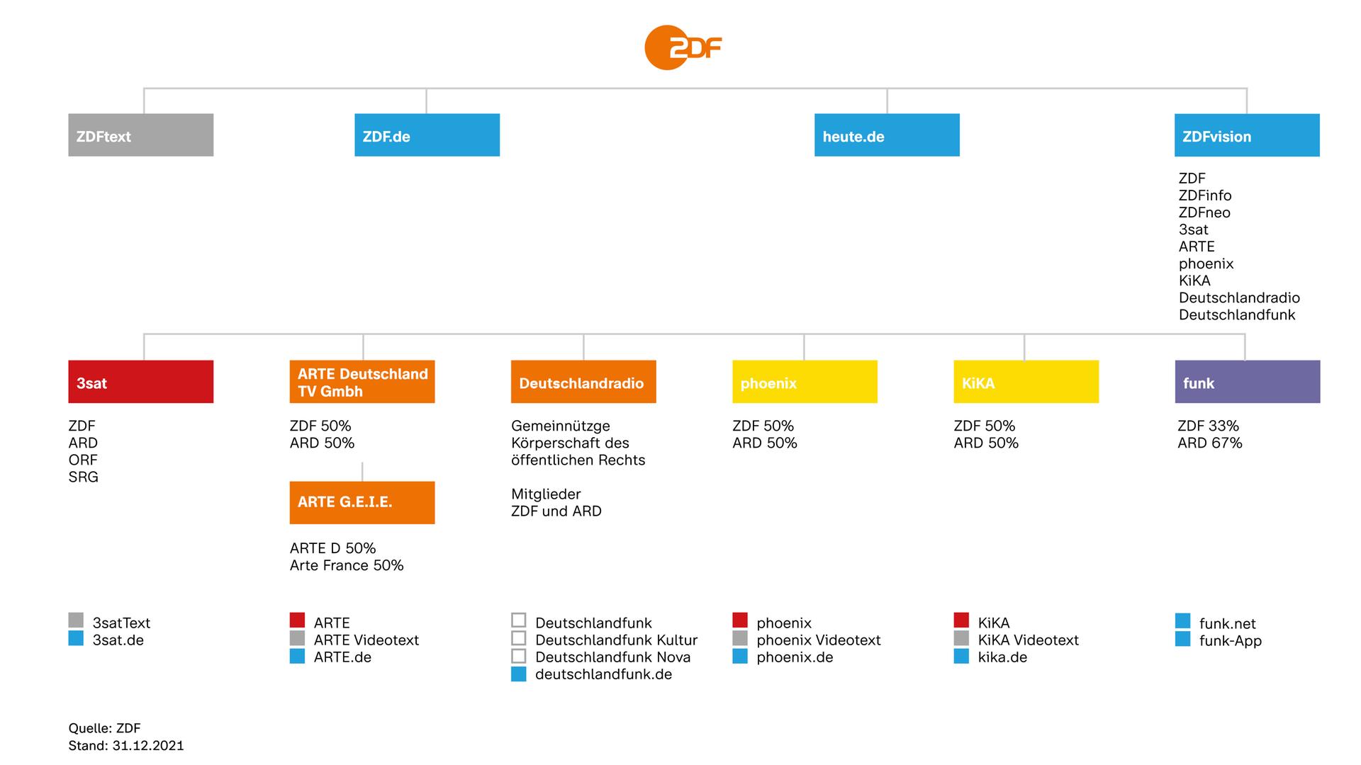 Übersicht ZDF-Programme 2021