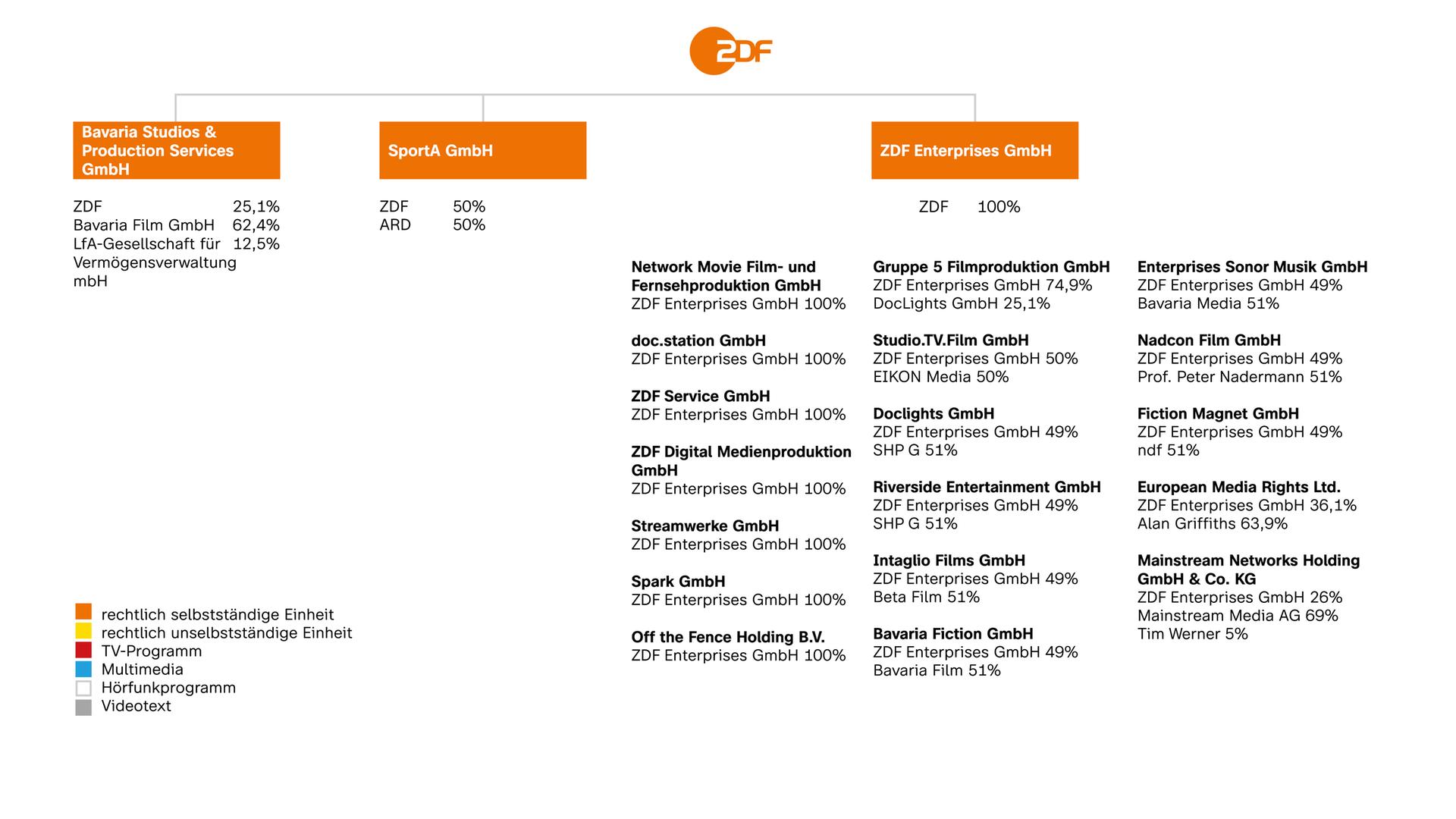 Übersicht ZDF-Beteiligungen 2021