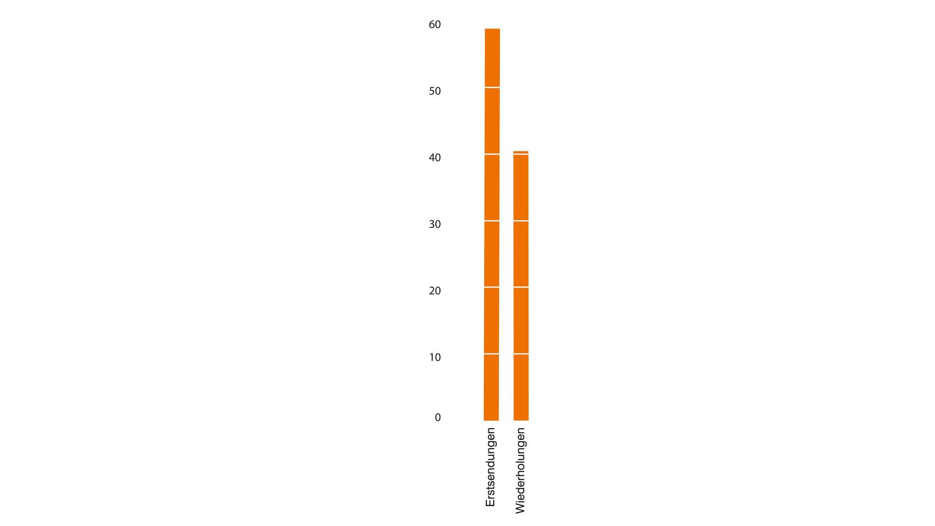 ZDF-Jahrbuch 2021/Programm in Zahl und Grafik: ZDF-Programm Erstsendungen - Wiederholungen