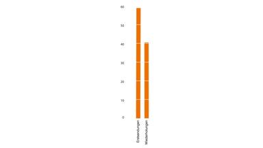 ZDF-Jahrbuch 2021/Programm in Zahl und Grafik: ZDF-Programm Erstsendungen - Wiederholungen