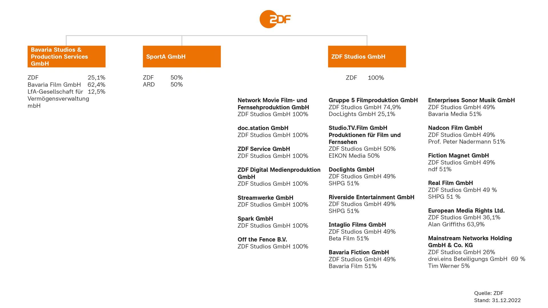Übersicht ZDF-Beteiligungen 2022