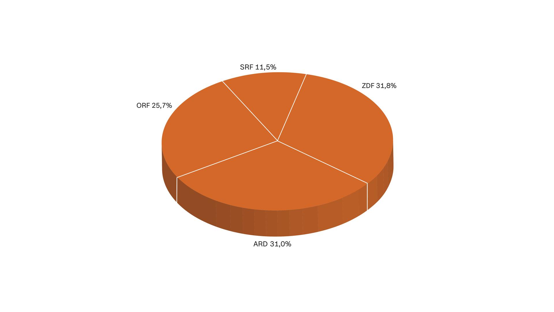ZDF-Jahrbuch 2022/Programm in Zahl und Grafik: 3sat nach Programmanbietern