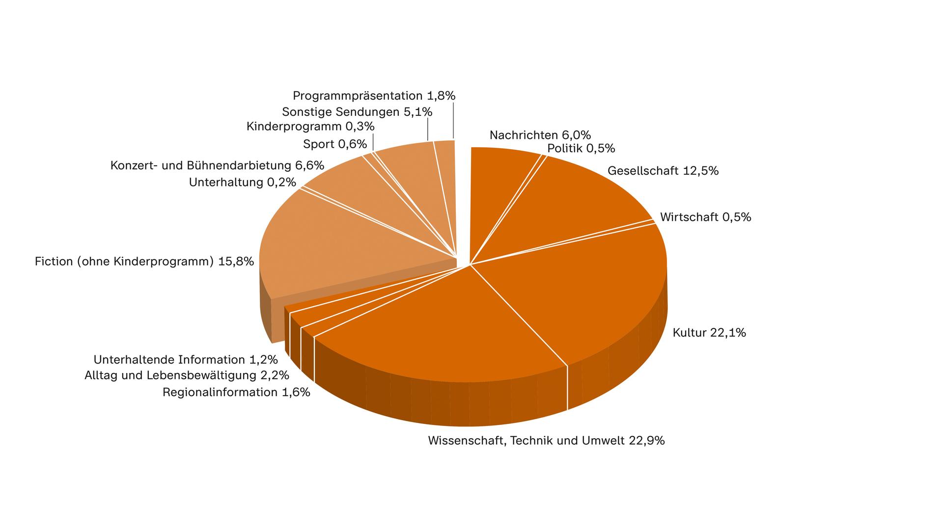 ZDF-Jahrbuch 2022/Programm in Zahl und Grafik: 3sat nach Programmkategorien