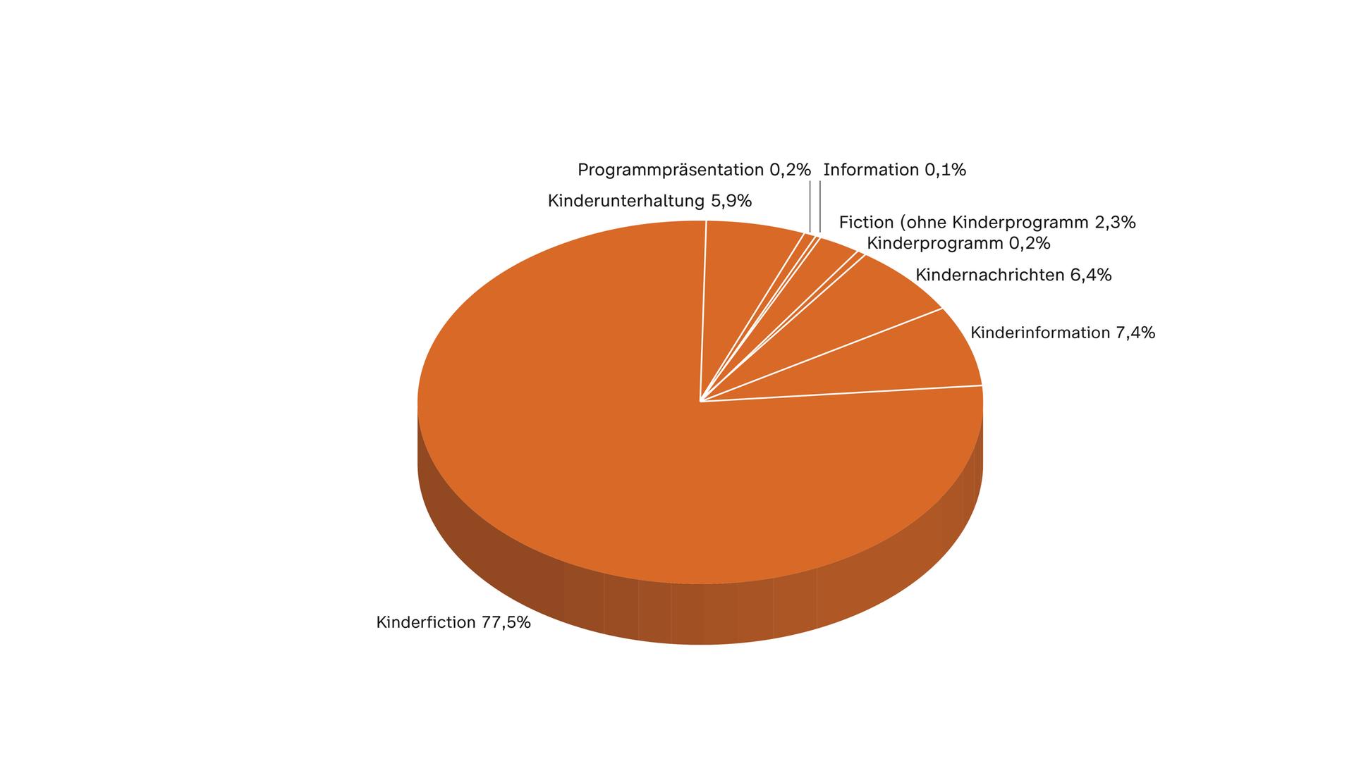 ZDF-Jahrbuch 2022, Programm in Zahl und Grafik: KiKA nach Programmkategorien