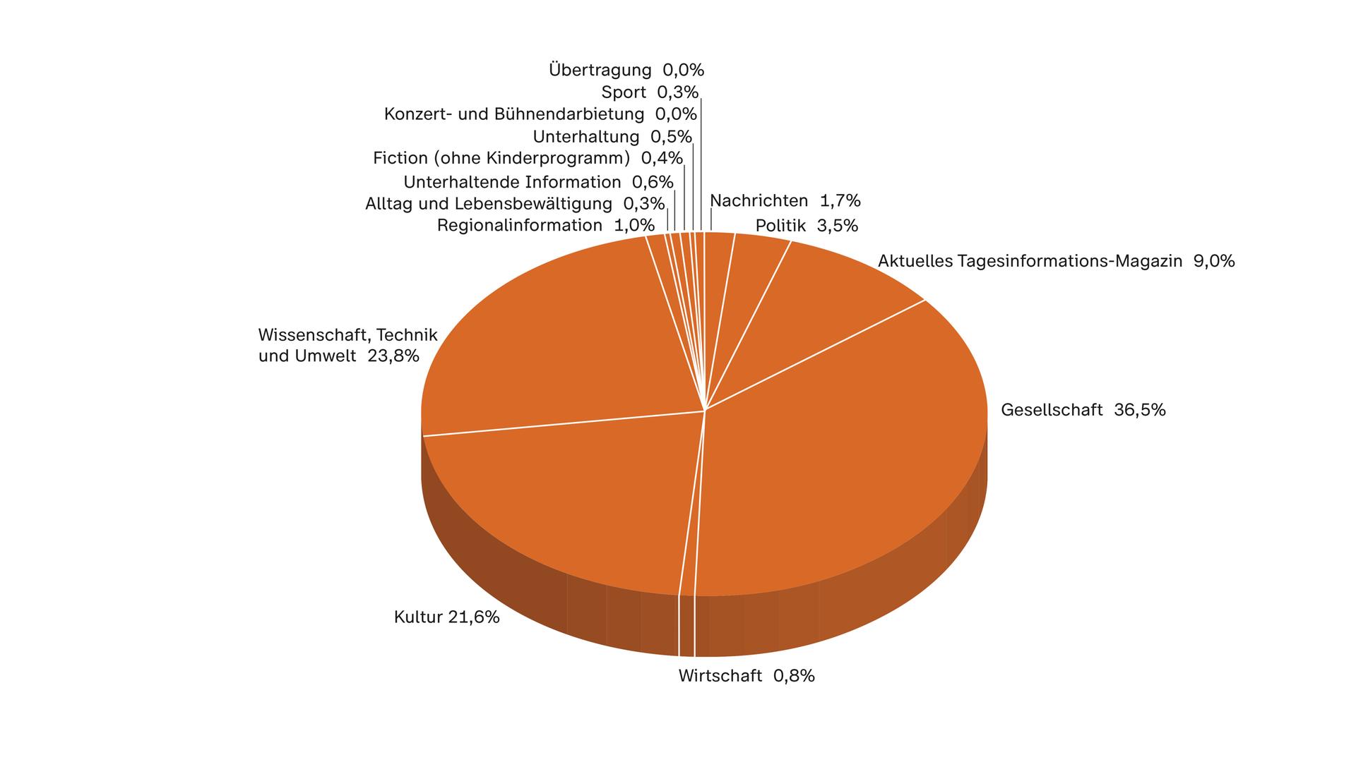 ZDF-Jahrbuch 2022, Programm in Zahl und Grafik, PHOENIX nach Programmkategorien