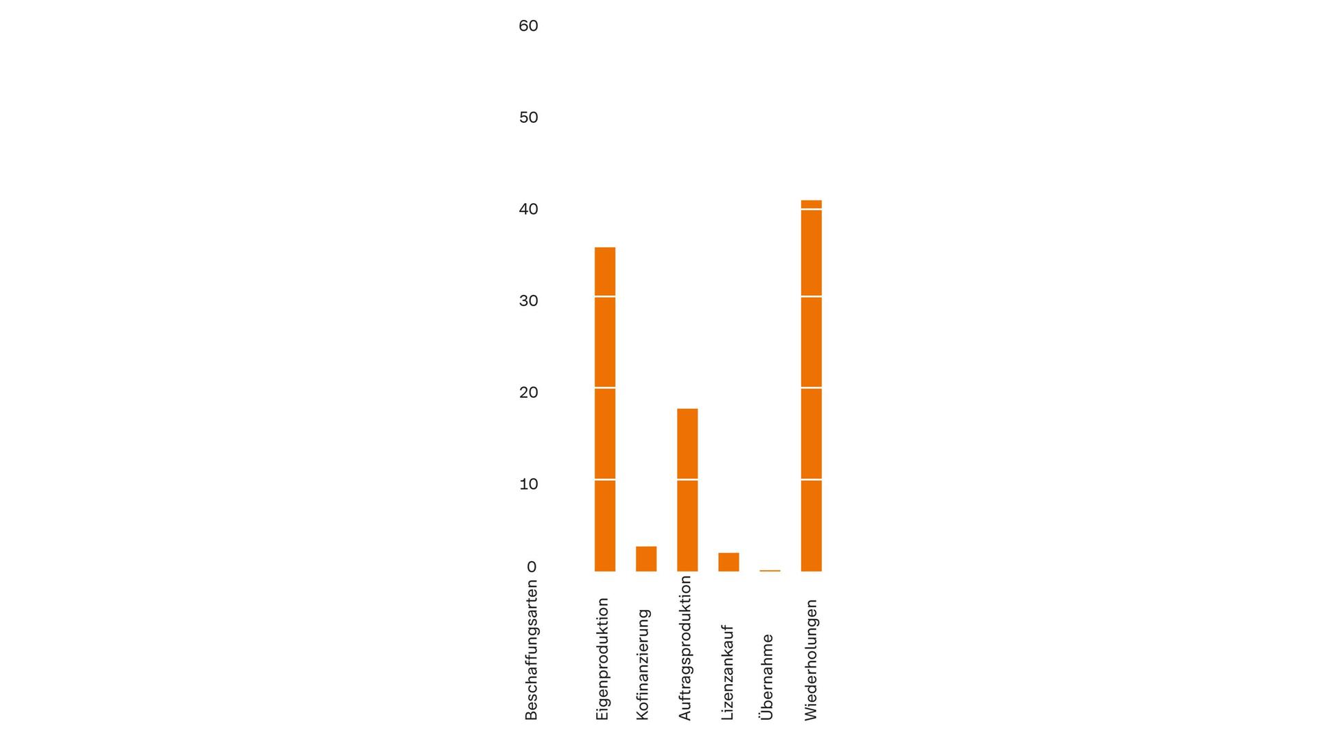 ZDF-Jahrbuch 2022/Programm in Zahl und Grafik:  ZDF-Programm Beschaffungsarten