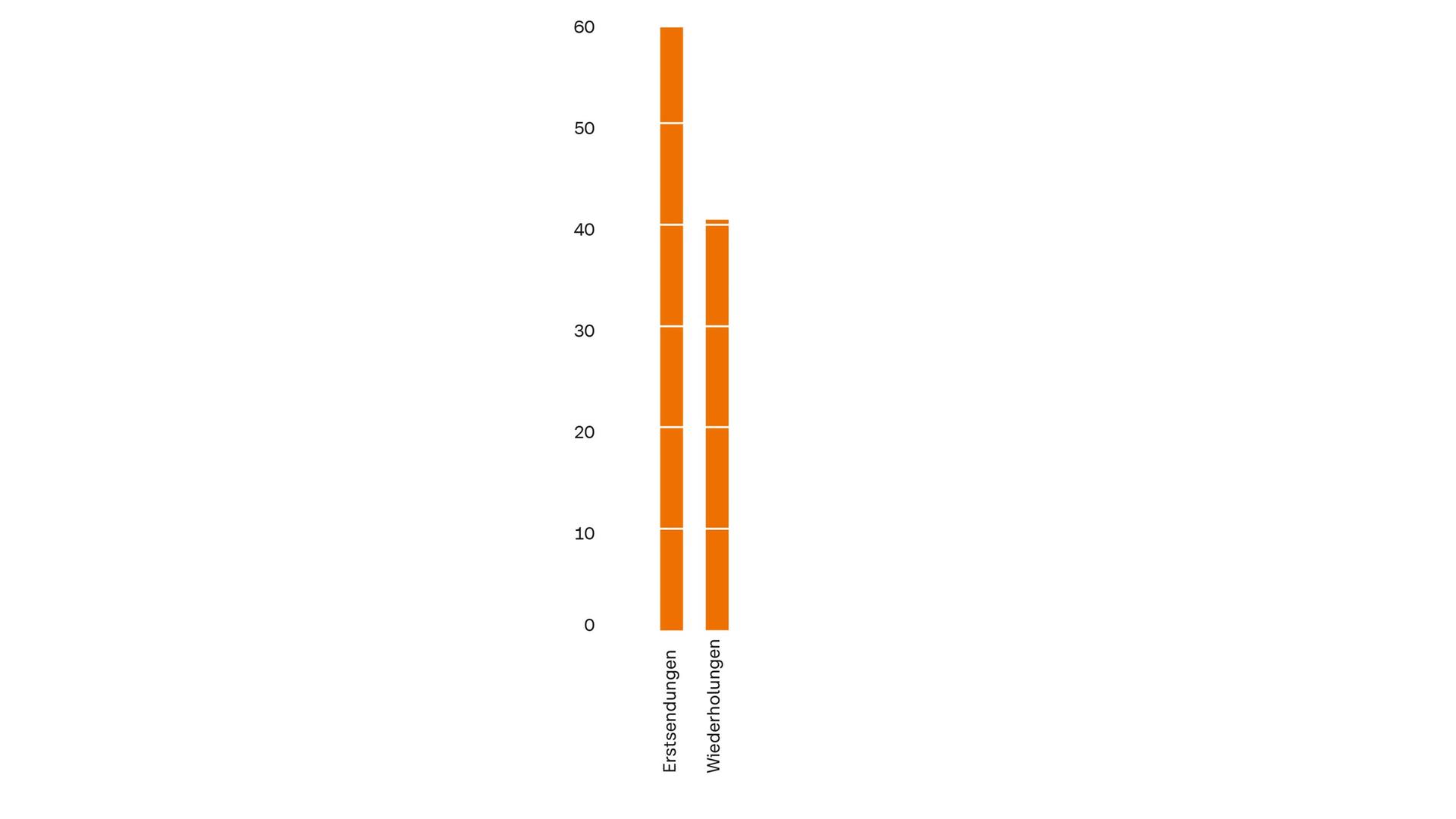 ZDF-Jahrbuch 2022/Programm in Zahl und Grafik: ZDF-Programm Erstsendungen - Wiederholungen