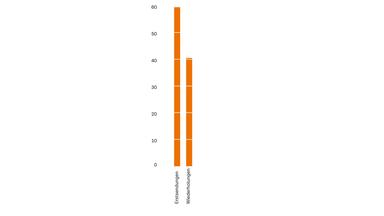 ZDF-Jahrbuch 2022/Programm in Zahl und Grafik: ZDF-Programm Erstsendungen - Wiederholungen
