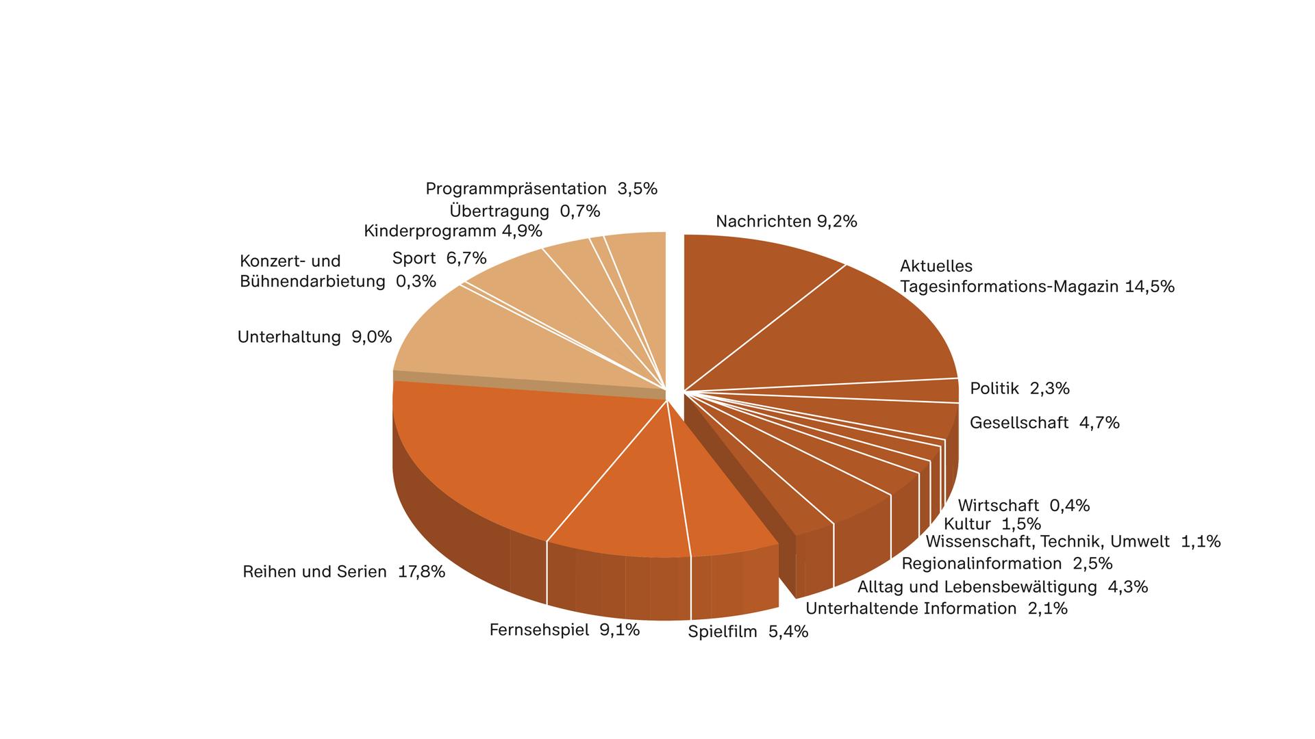 ZDF-Jahrbuch 2022/Programm in Zahl und Grafik: ZDF Sendezeit nach Programmkategorien