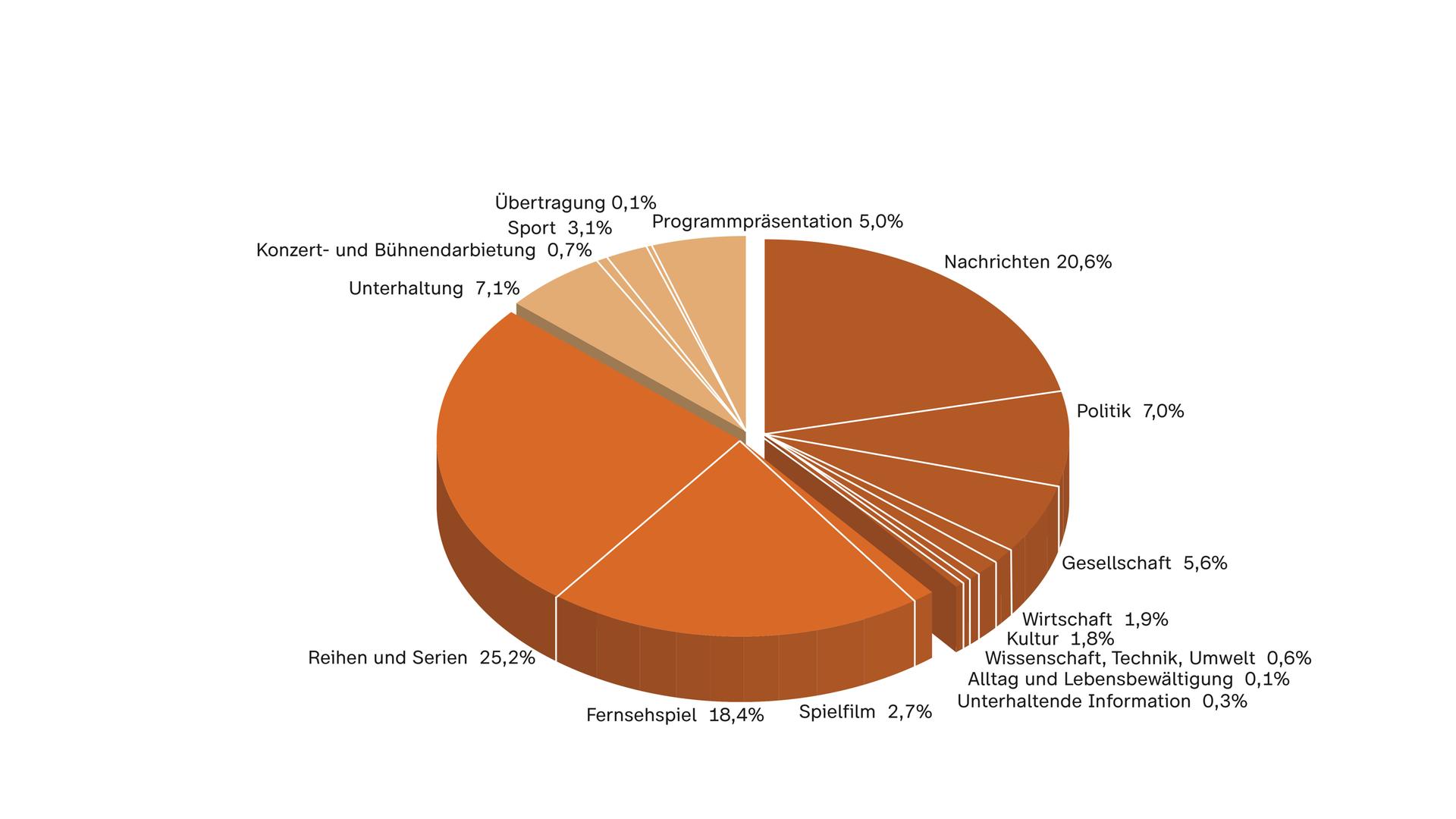 ZDF-Jahrbuch 2022/Programm in Zahl und Grafik: ZDF Sendezeit nach Programmkategorien Primetime 19 - 23