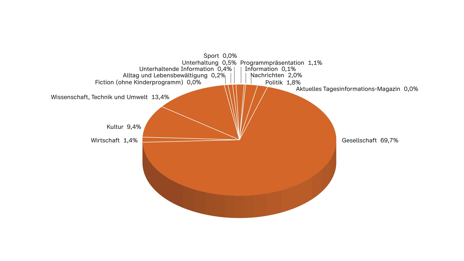 ZDF-Jahrbuch 2022/Programm in Zahl und Grafik: ZDFinfo nach Programmkategorien 2021