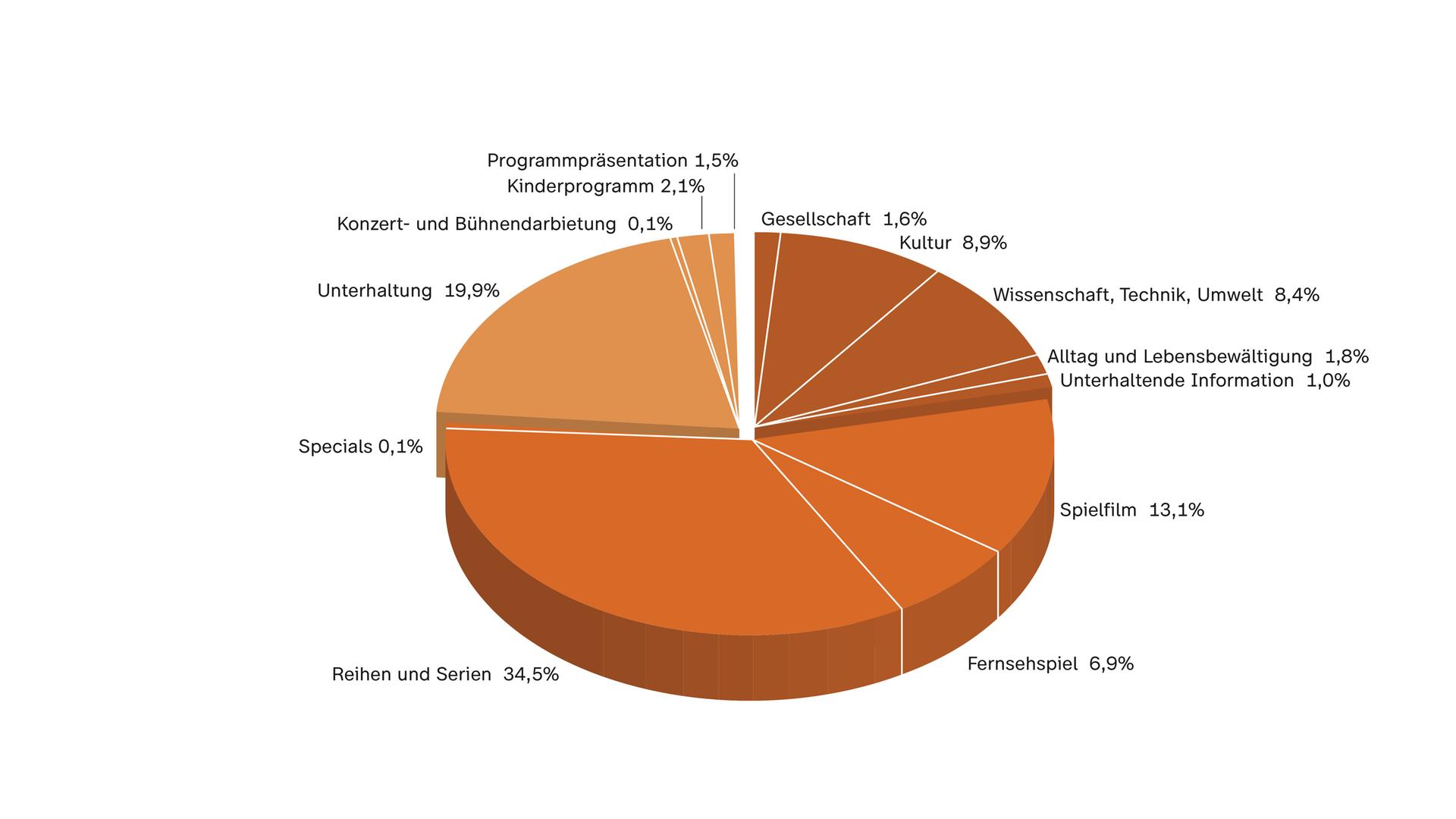 ZDF-Jahrbuch 2022, Programm in Zahl und Grafik, ZDFneo Sendezeit nach Programmkategorien