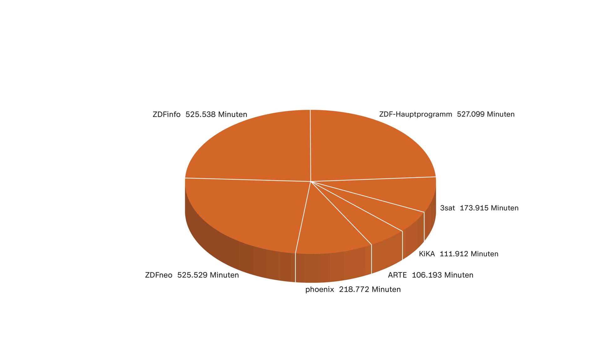 ZDF-Jahrbuch, 2022, Programm in Zahl und Grafik: ZDF-Programme Anteile in Minuten