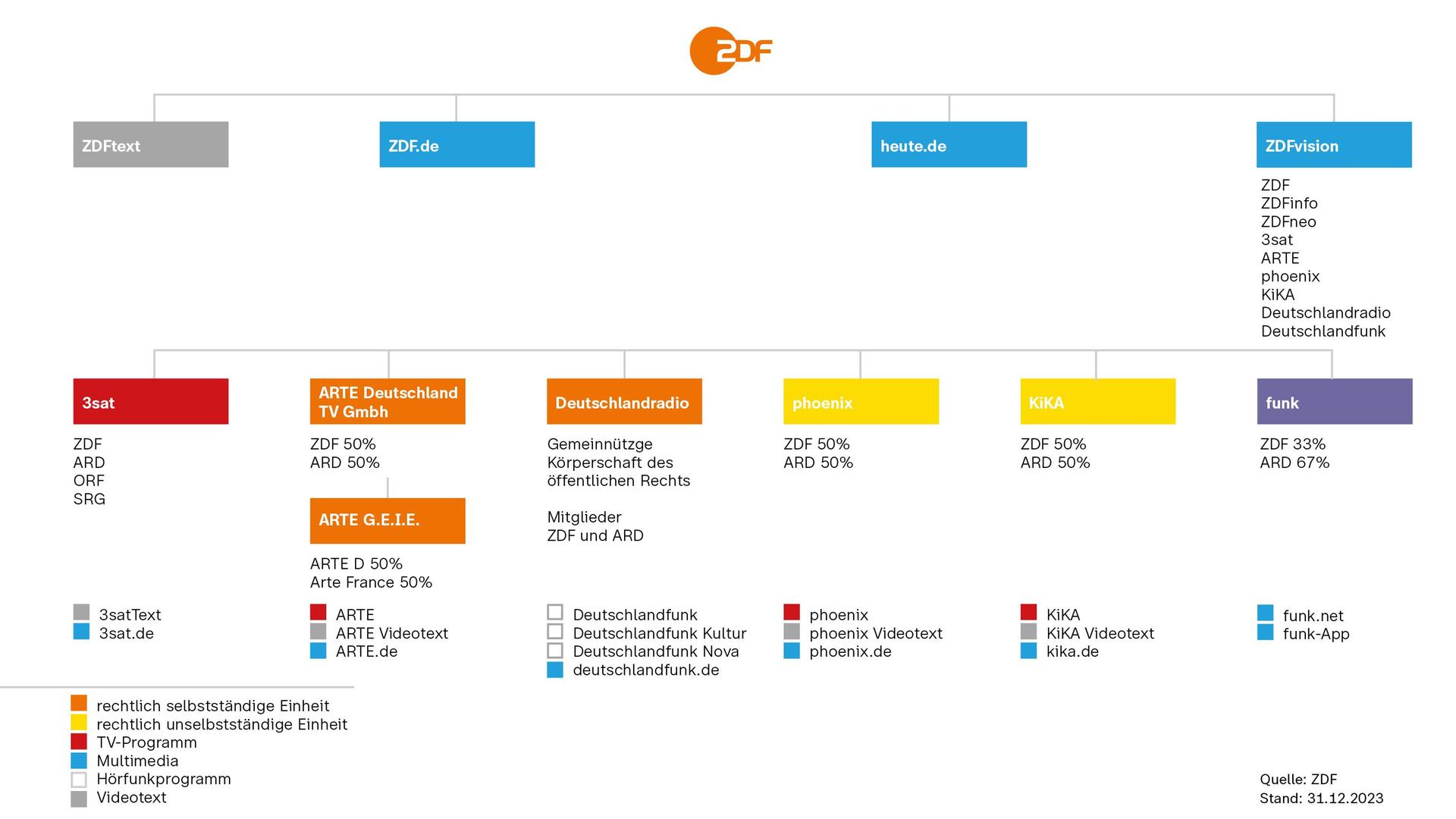 Übersicht ZDF-Programme 2023