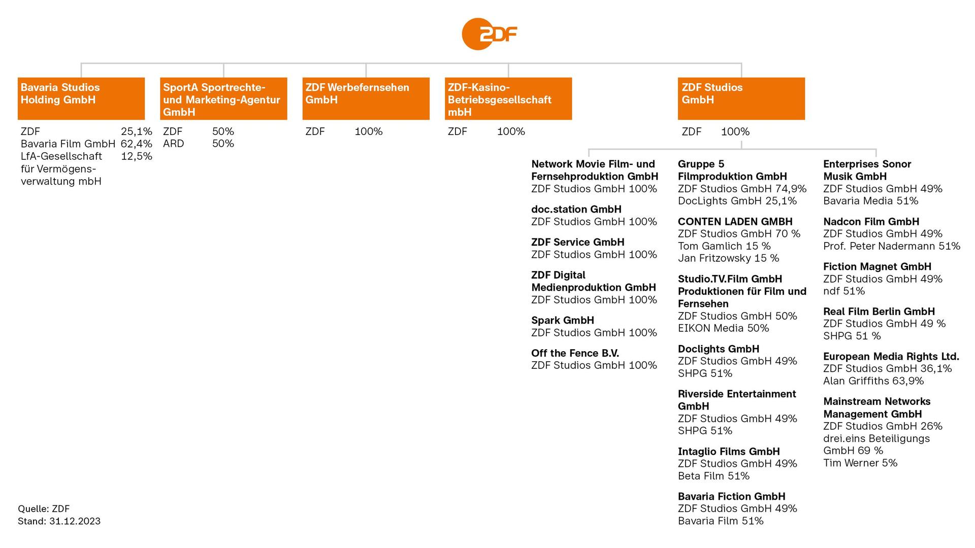 Übersicht ZDF-Beteiligungen 2023