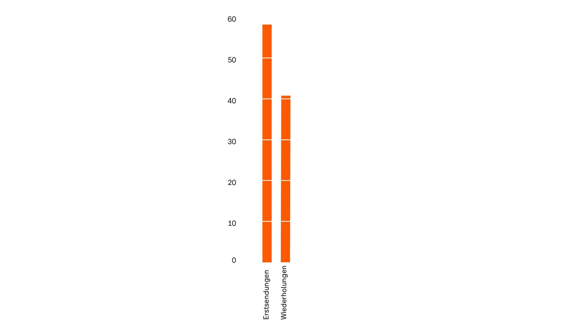 ZDF-Jahrbuch 2023/Programm in Zahl und Grafik: ZDF-Programm Erstsendungen - Wiederholungen