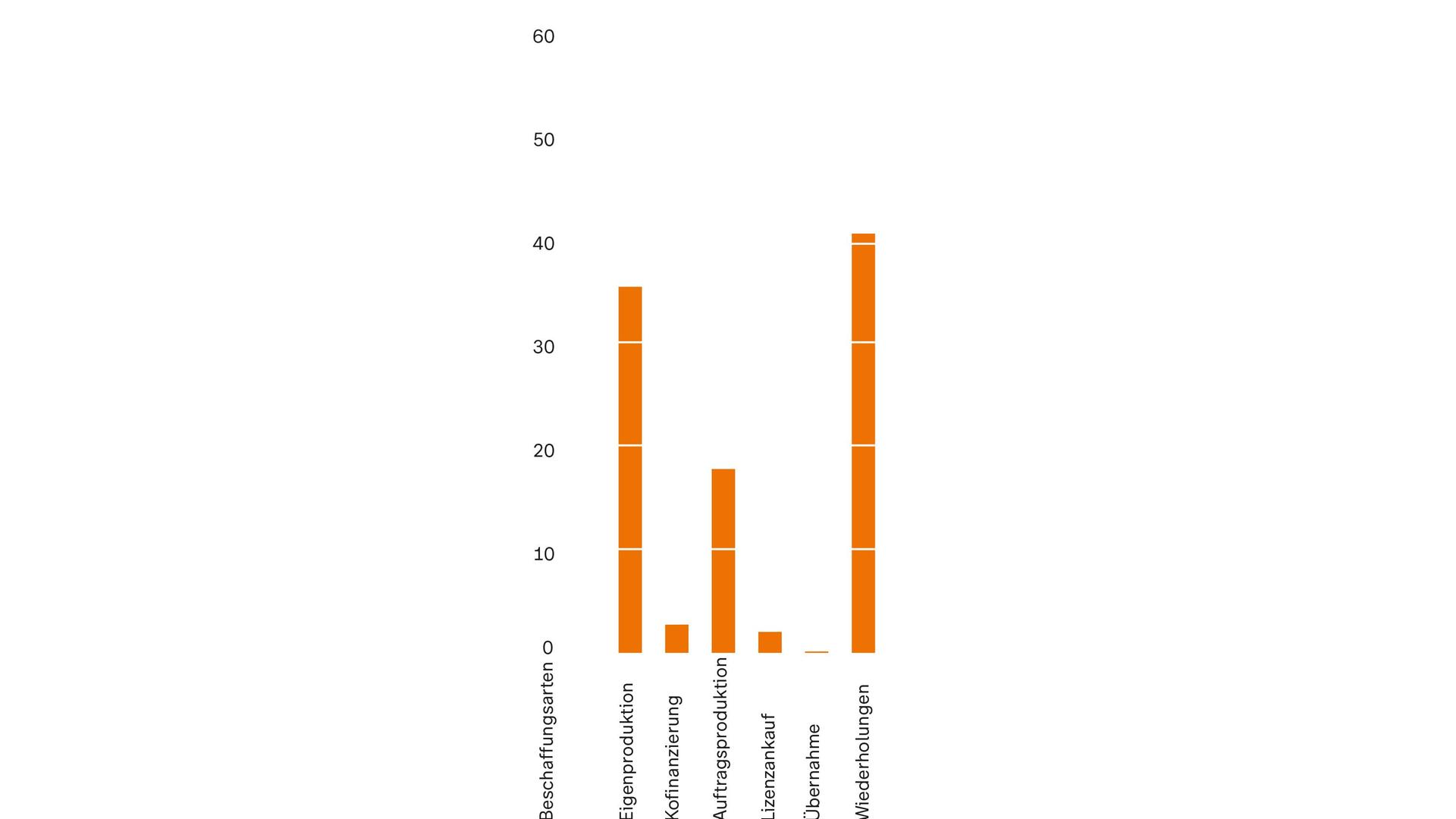 ZDF-Jahrbuch 2023/Programm in Zahl und Grafik:  ZDF-Programm Beschaffungsarten
