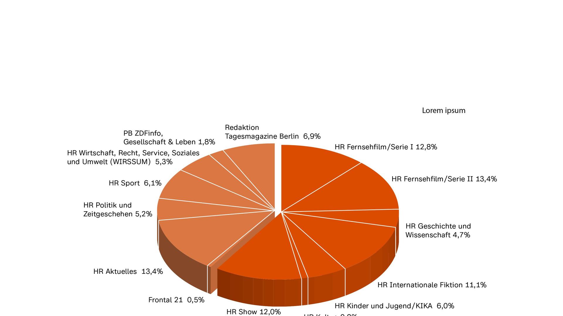 ZDF-Jahrbuch 2022/Programm in Zahl und Grafik: ZDF Programmbereiche in Prozent