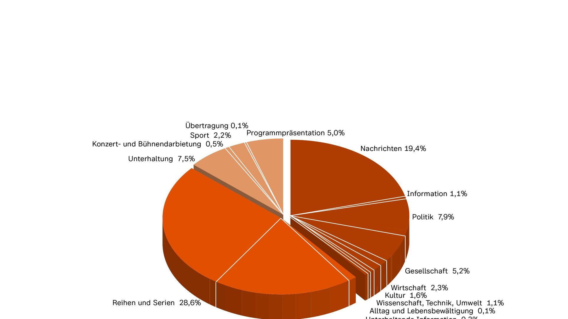 ZDF-Jahrbuch 2023/Programm in Zahl und Grafik: ZDF Sendezeit nach Programmkategorien Primetime 19 - 23