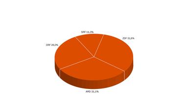 ZDF-Jahrbuch 2023/Programm in Zahl und Grafik: 3sat nach Programmanbietern