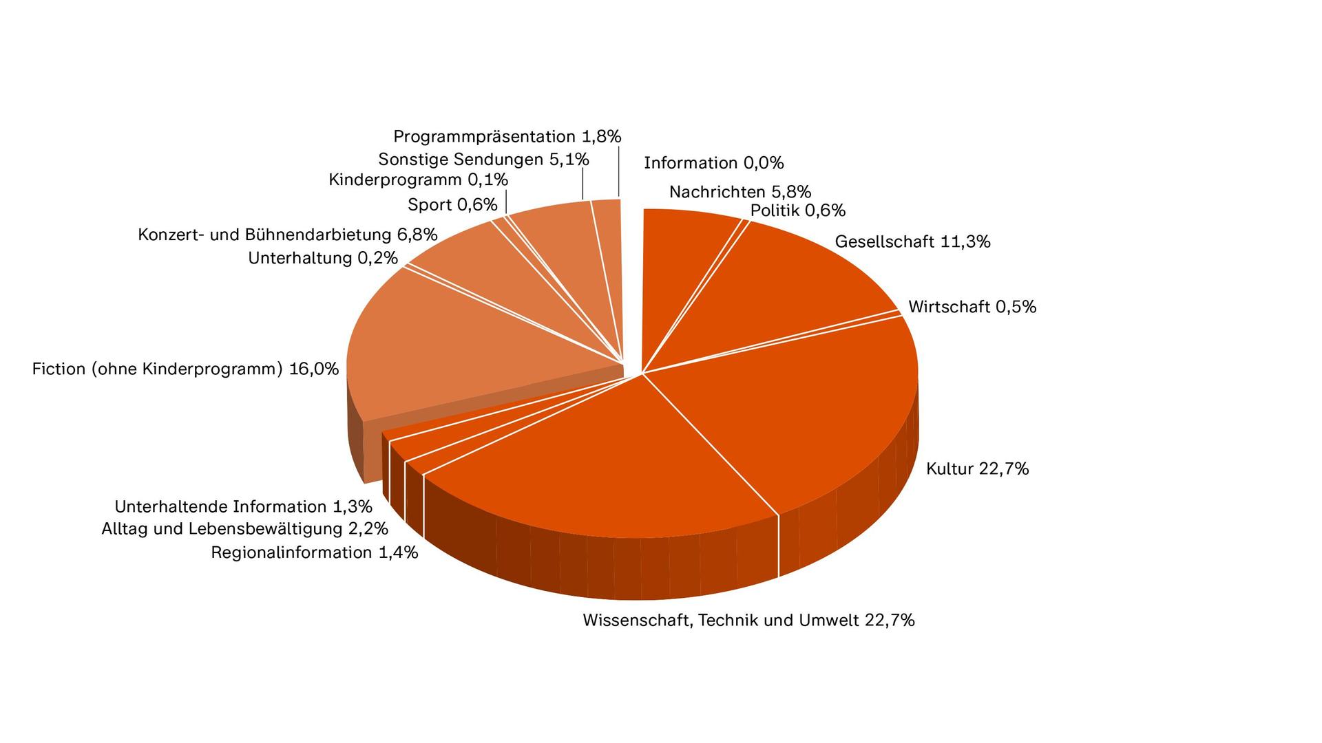 ZDF-Jahrbuch 2023/Programm in Zahl und Grafik: 3sat nach Programmkategorien