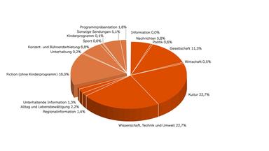 ZDF-Jahrbuch 2023/Programm in Zahl und Grafik: 3sat nach Programmkategorien