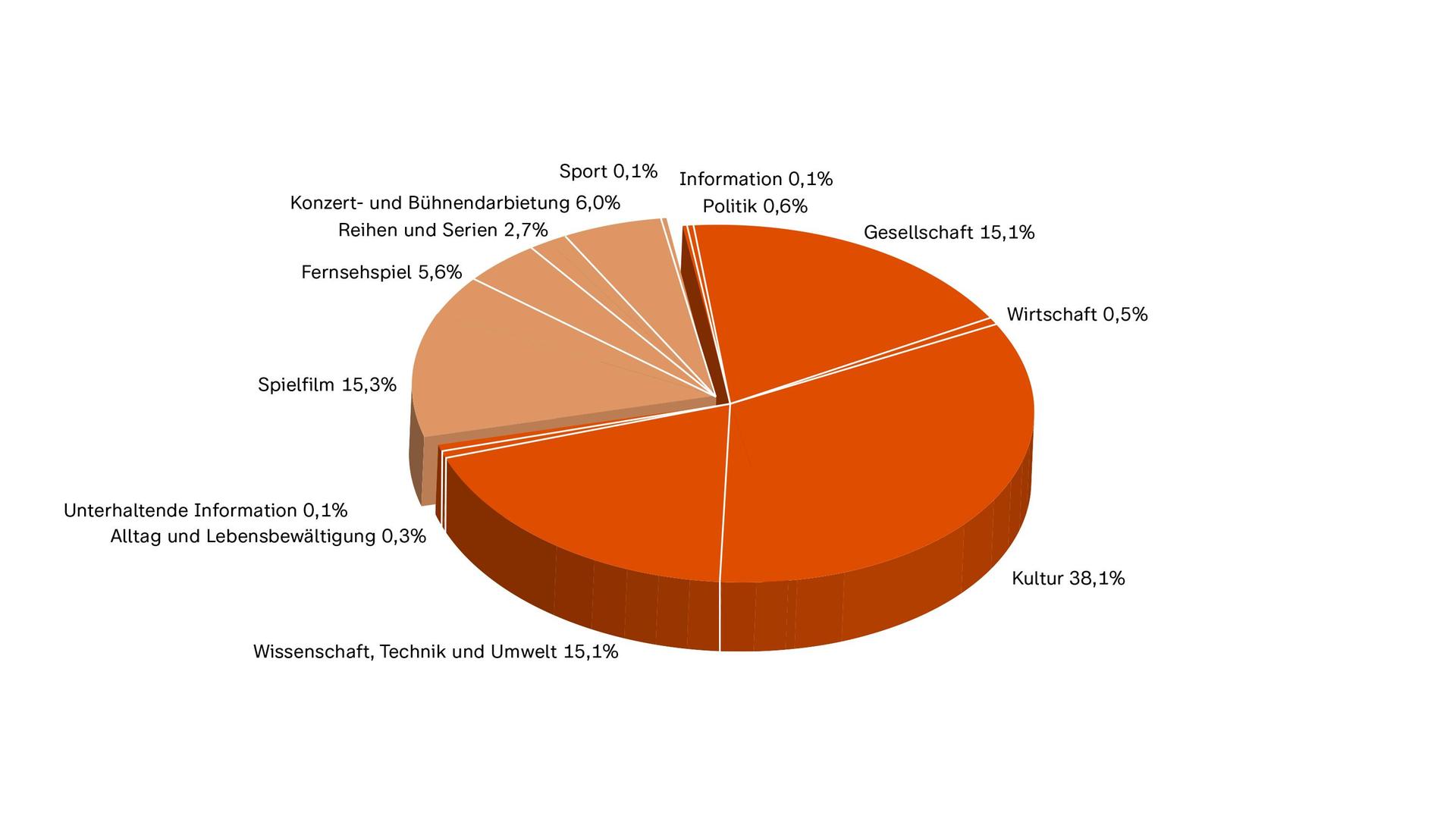 ZDF-Jahrbuch 2023/Programm in Zahl und Grafik: ARTE nach Programmkategorien