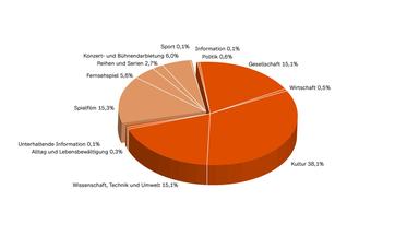 ZDF-Jahrbuch 2023/Programm in Zahl und Grafik: ARTE nach Programmkategorien