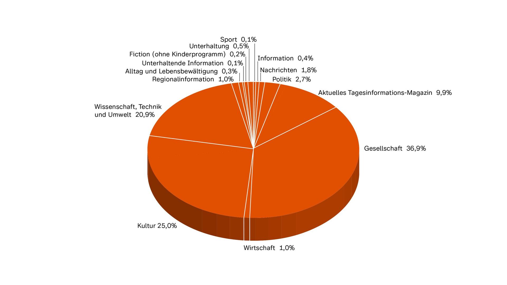 ZDF-Jahrbuch 2023, Programm in Zahl und Grafik, PHOENIX nach Programmkategorien