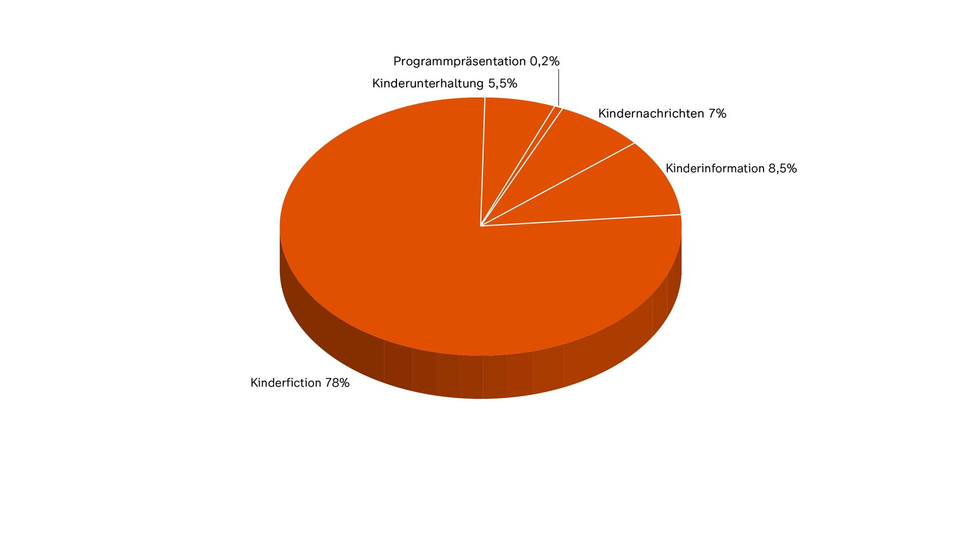 ZDF-Jahrbuch 2023, Programm in Zahl und Grafik: KiKA nach Programmkategorien