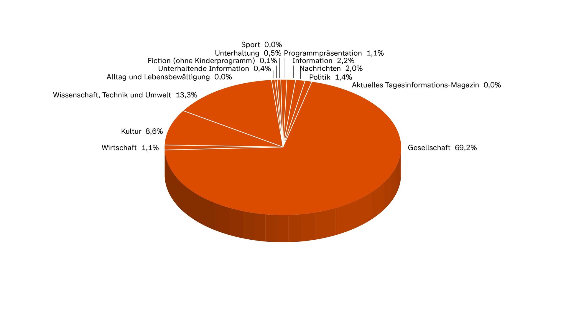 ZDF-Jahrbuch 2023/Programm in Zahl und Grafik: ZDFinfo nach Programmkategorien 2021