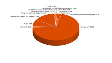 ZDF-Jahrbuch 2023/Programm in Zahl und Grafik: ZDFinfo nach Programmkategorien 2021