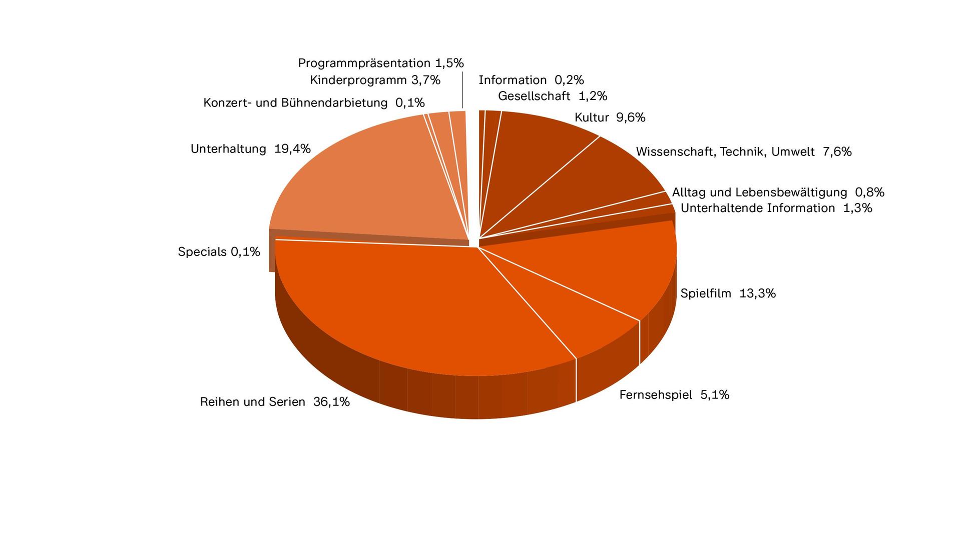 ZDF-Jahrbuch 2023, Programm in Zahl und Grafik, ZDFneo Sendezeit nach Programmkategorien