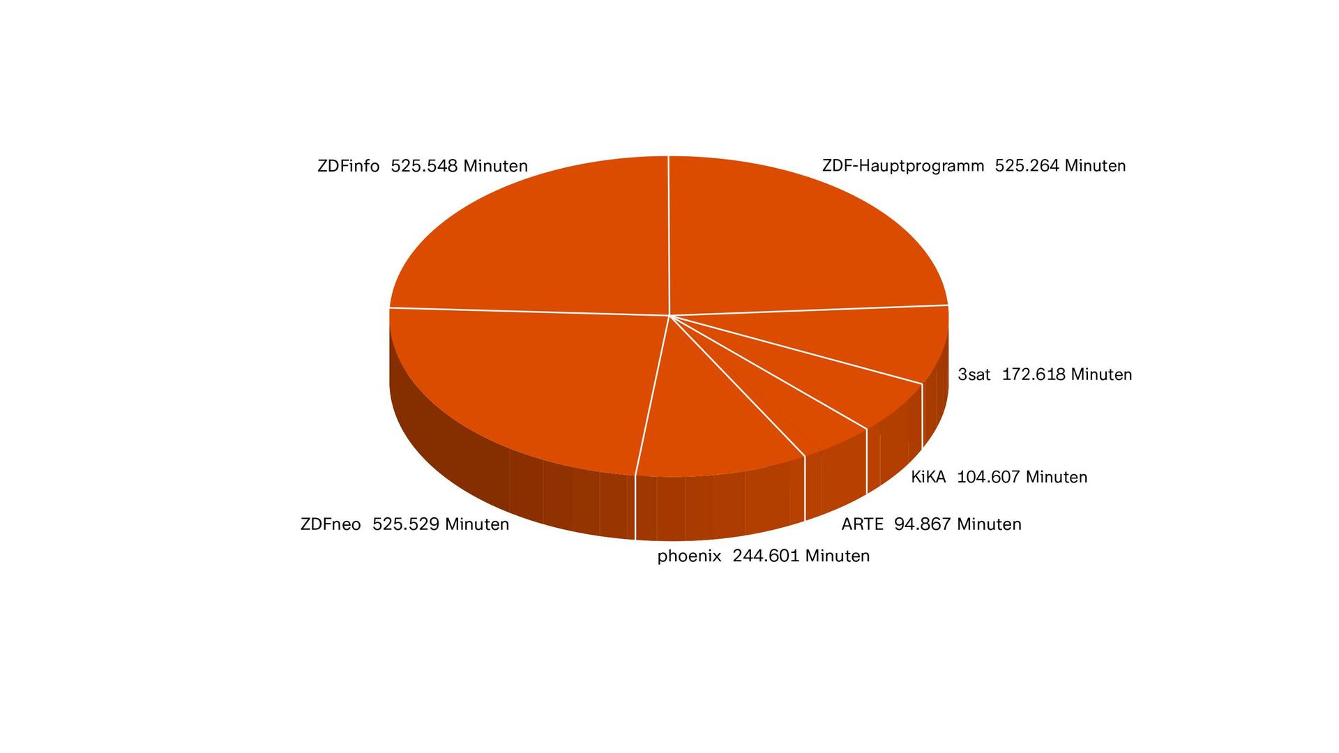 ZDF-Jahrbuch, 2023, Programm in Zahl und Grafik: ZDF-Programme Anteile in Minuten