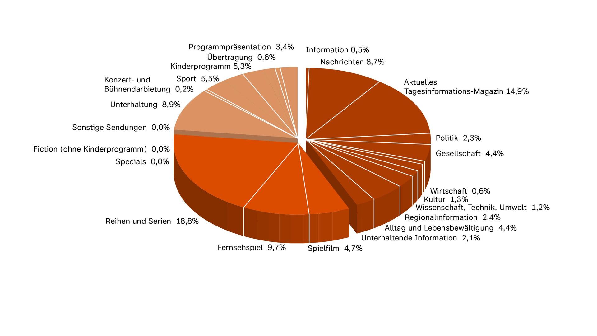 ZDF-Jahrbuch 2023/Programm in Zahl und Grafik: ZDF Sendezeit nach Programmkategorien 