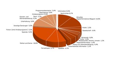 ZDF-Jahrbuch 2023/Programm in Zahl und Grafik: ZDF Sendezeit nach Programmkategorien 