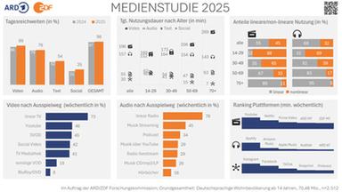 Infografik ARD/ZDF-Medienstudie 2025