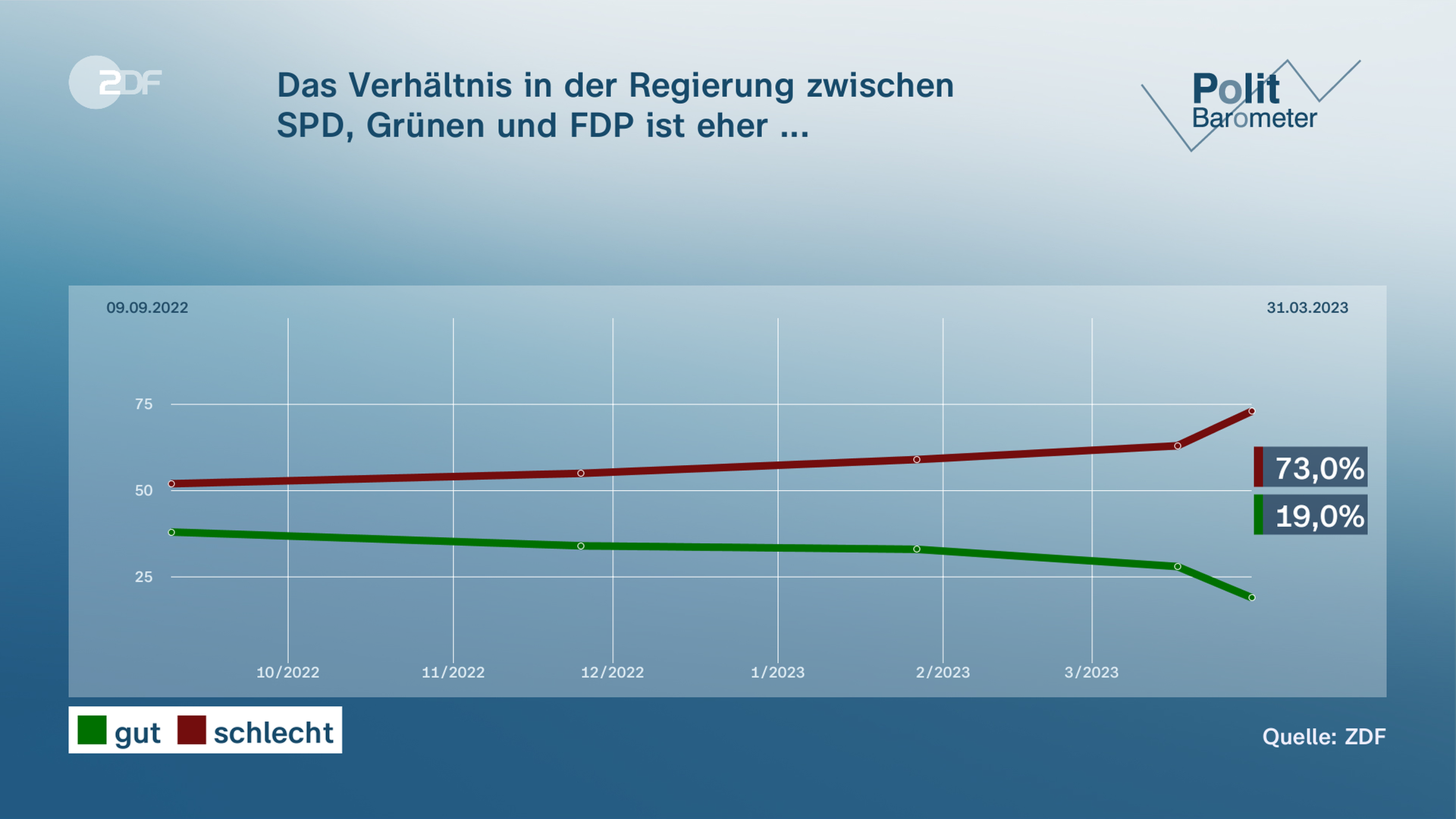 Das Verhältnis in der Regierung zwischen |SPD, Grünen und FDP ist eher ...
