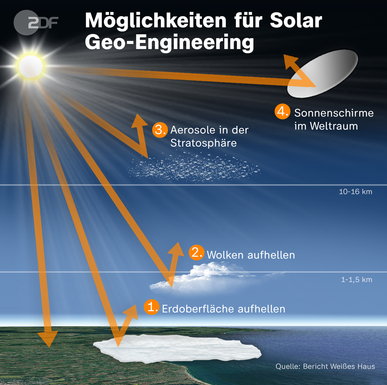 Die Infografik zeigt Möglichkeiten für Solar Geo-Engineering. Insgesamt vier Möglichkeite: Erdoberfläche aufhellen, Wolken aufhellen, Aerosole in der Stratosphäre und Sonnenschirme im Weltraum.