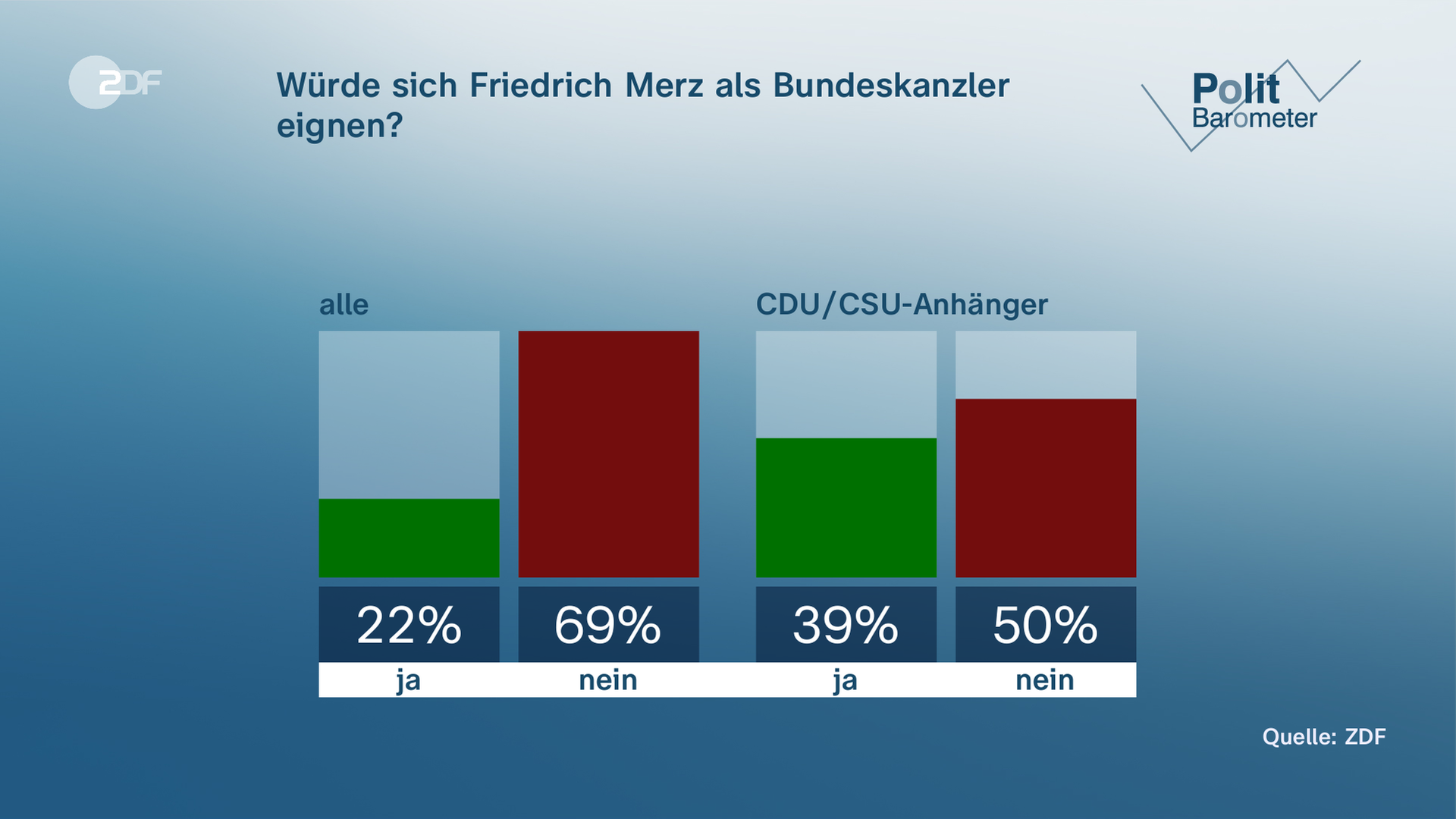 Politbarometer vom 18.08.2023: Würde sich Friedrich Merz als Bundeskanzler eignen?