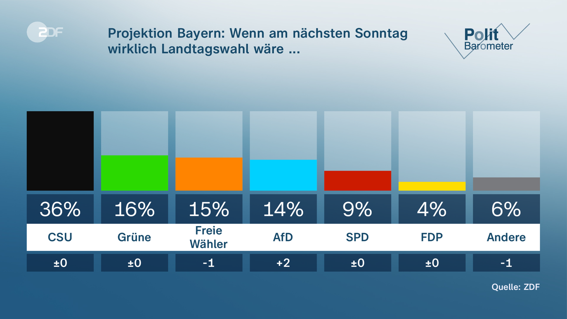Politbarometer Projektion Bayern 29.09.2023